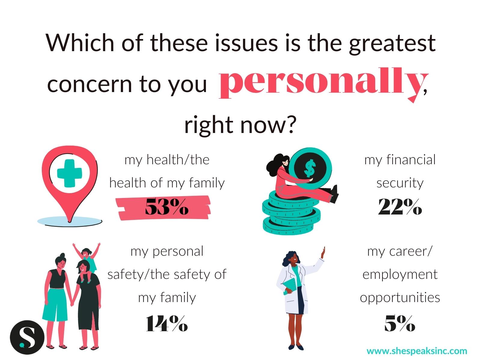 What Issues are of Greatest Concern Personally?